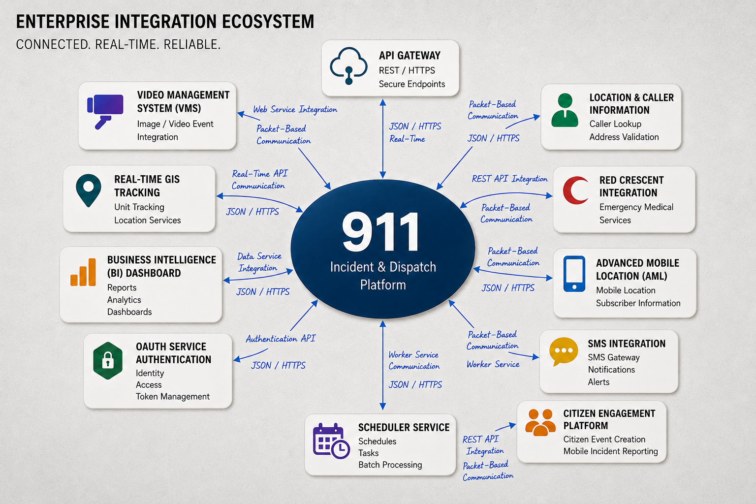 Enterprise Integration Hub