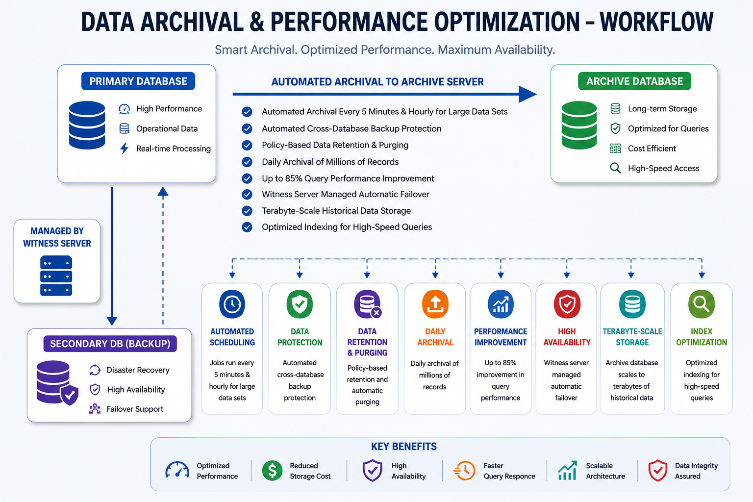 Data Archival & Performance Optimization